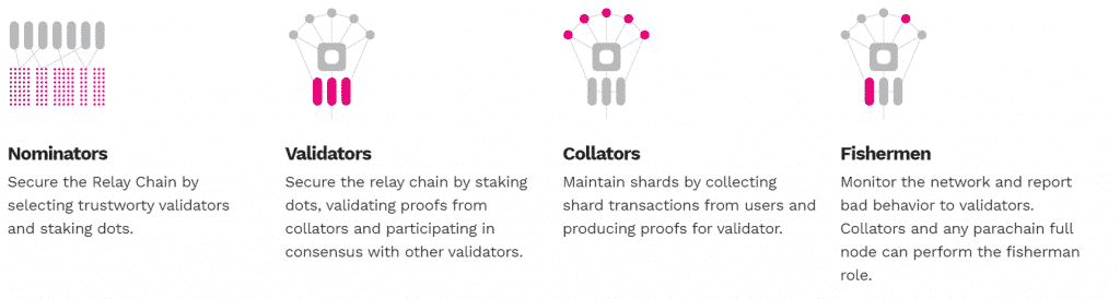 Polkadot Consensus Roles