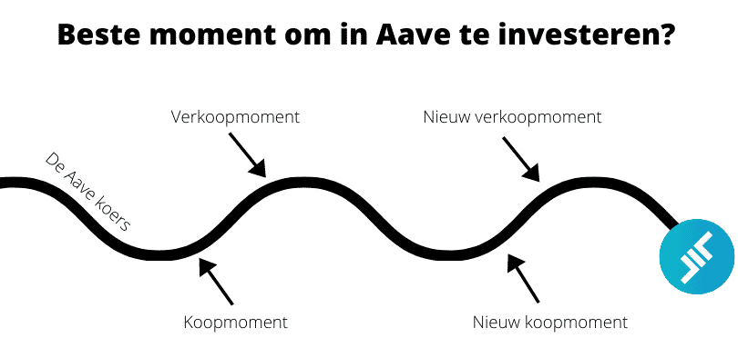 Het beste moment om in Aave te investeren