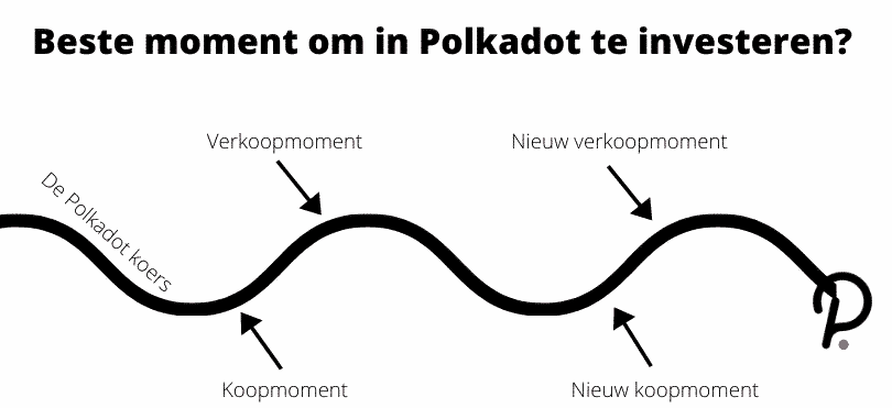 Het beste moment om in Polkadot te investeren