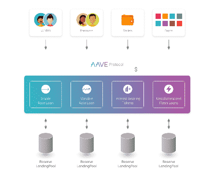 What is Aave?