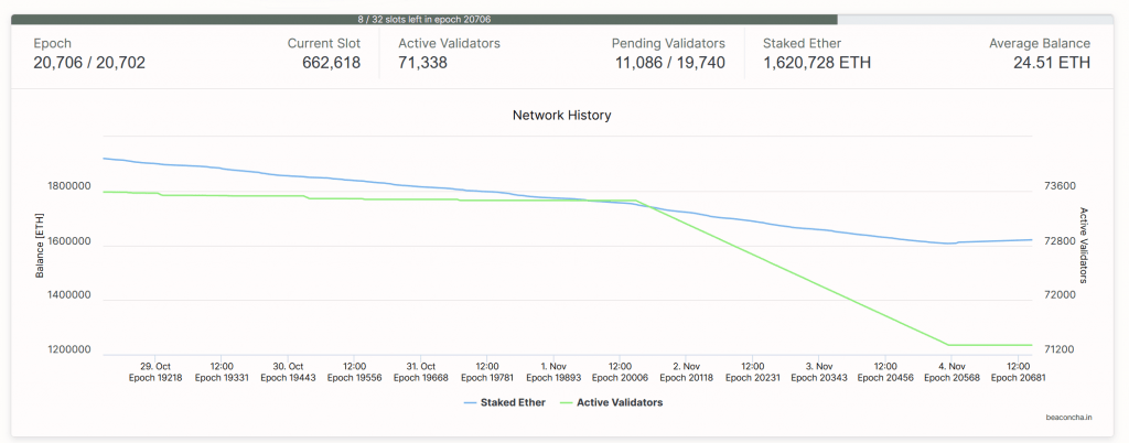 Beaconchain testnet statistieken