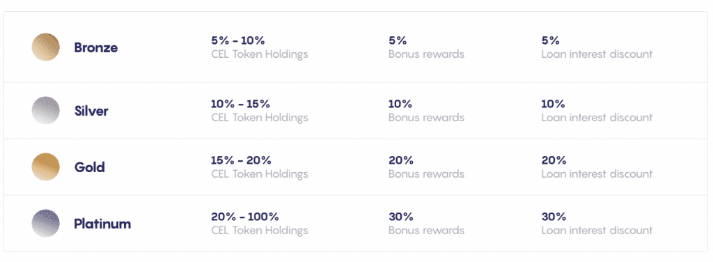 Celsius Network korting tiers