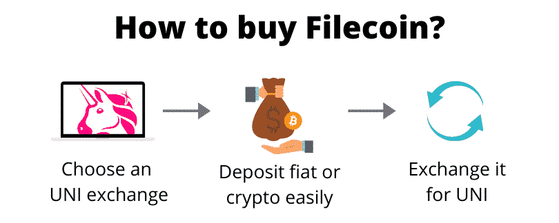 How to buy Uniswap (step by step)