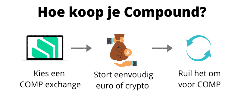 Hoe Compound kopen (stap voor stap)