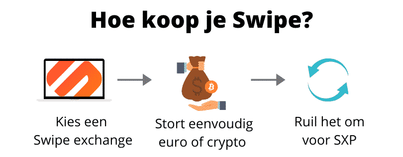 Hoe Swipe kopen (stap voor stap)