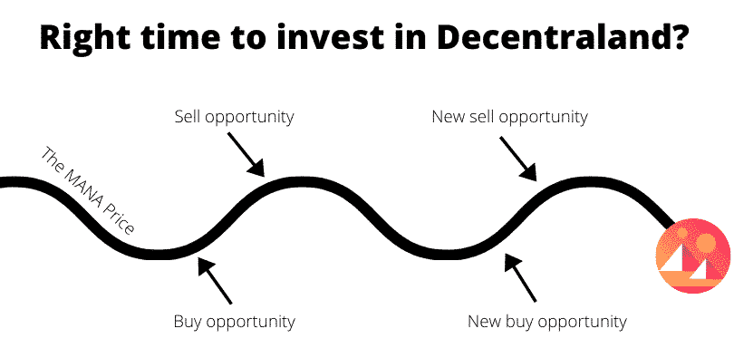 Right time to invest in Decentraland