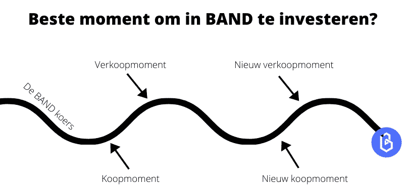 Het beste moment om in Band Protocol te investeren