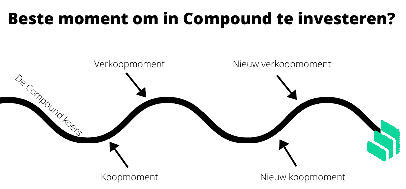 Het beste moment om in Compound te investeren