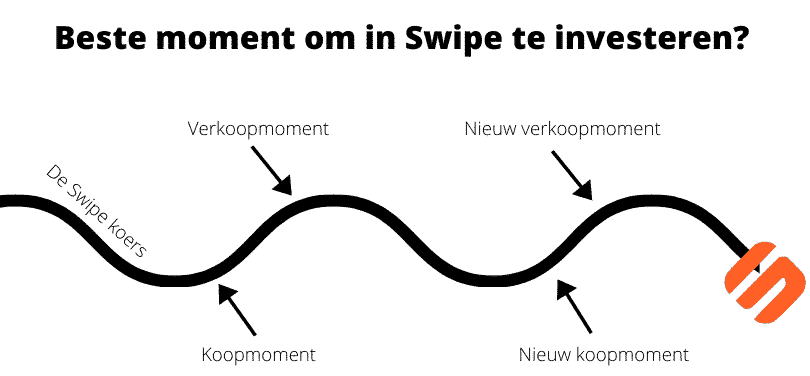 Het beste moment om in Swipe te investeren