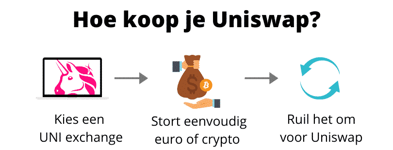 Hoe Uniswap kopen (stap voor stap)