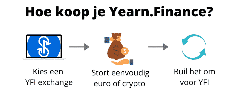 Hoe Yearn.Finance kopen (stap voor stap)