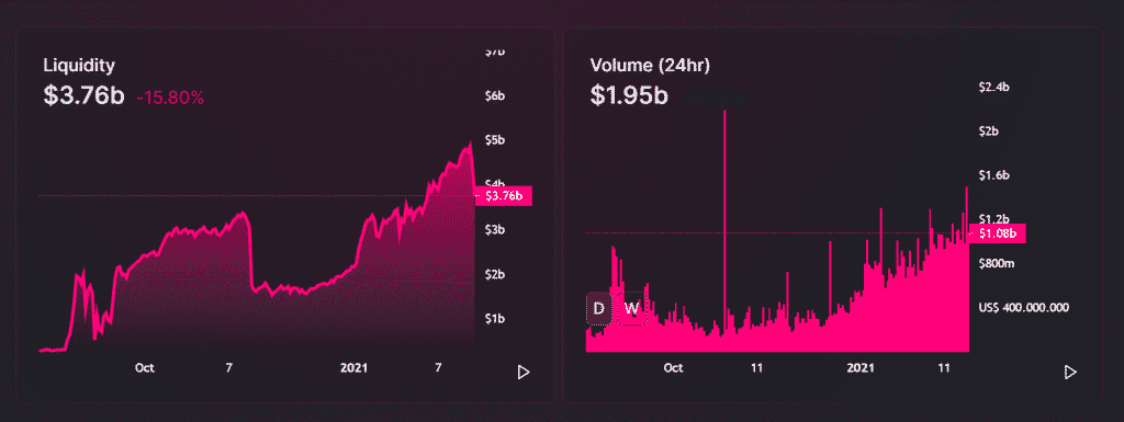 Uniswap Statistics