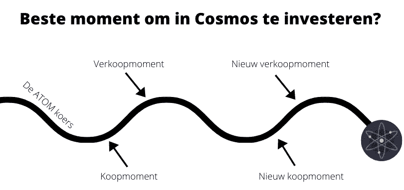 Het beste moment om in Cosmos te investeren