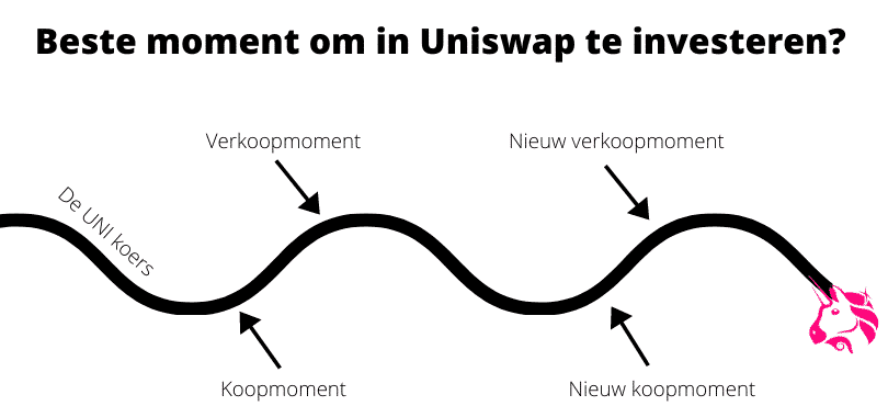 Het beste moment om in Uniswap te investeren