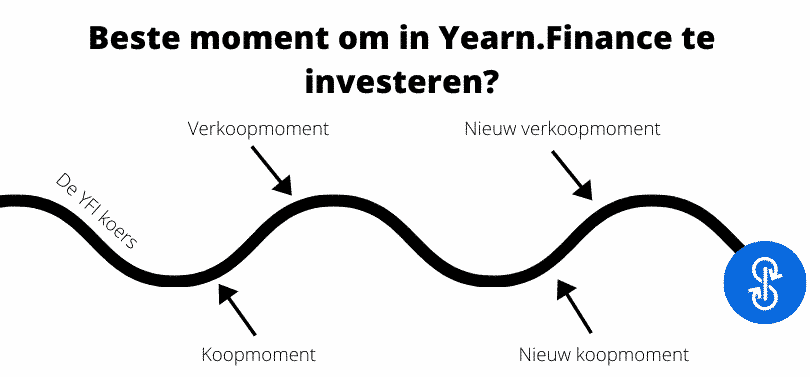 Het beste moment om in Yearn.Finance te investeren