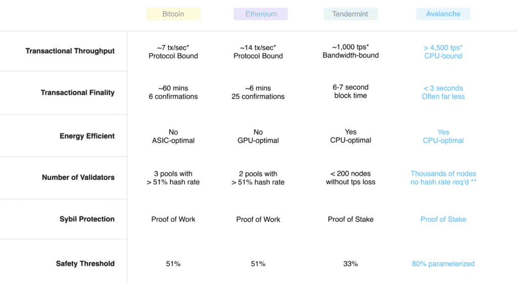 Avalanche vs. Bitcoin vs. Ethereum