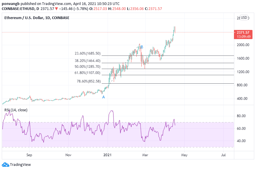 ETH/USD Fibonacci Retracement