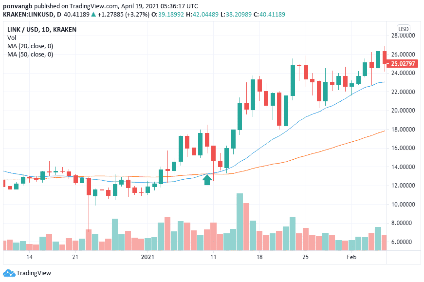 Source: TradingView.com. Golden Cross Moving Average