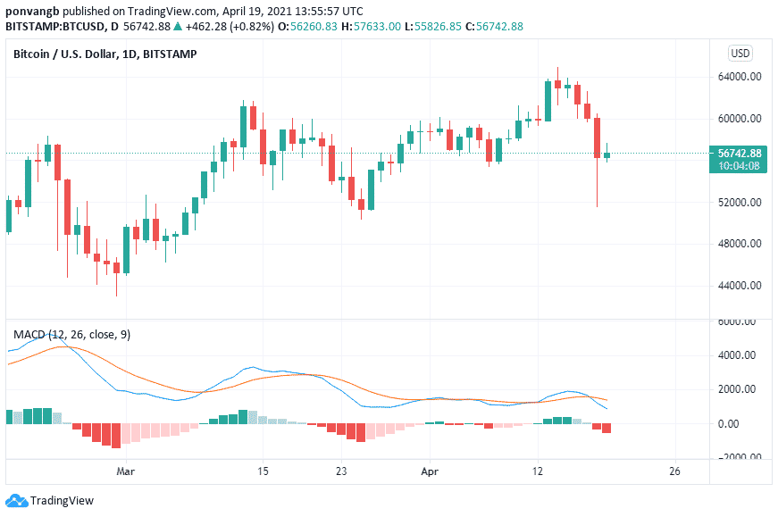 Moving Average Convergence Divergence (MACD)