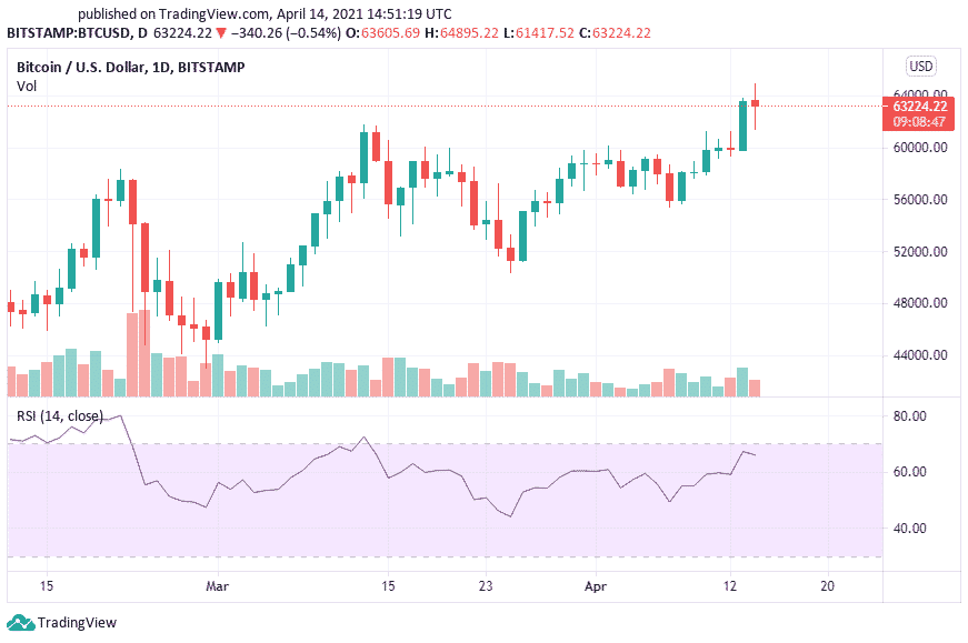 Overbought RSI