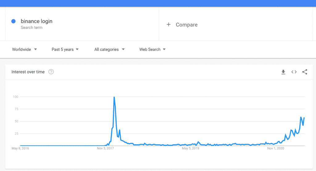 Binance Login Trend