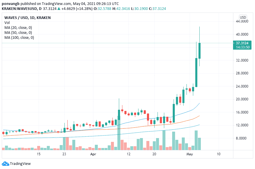 Source: TradingView.com. WAVES 20MA