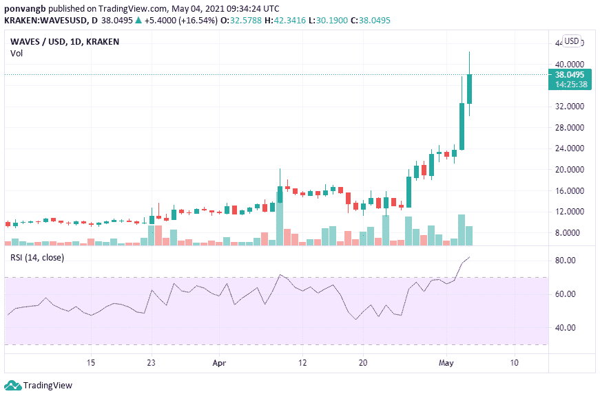 Waves RSI