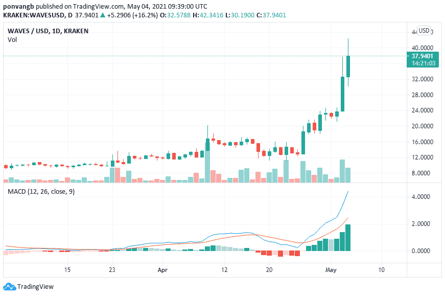 Source: TradingView.com. MACD and Volume