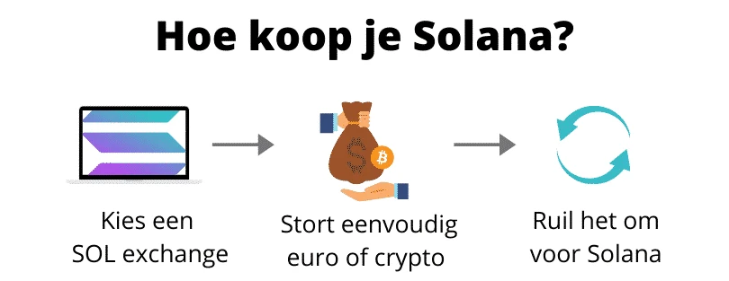 Hoe Solana kopen infographic