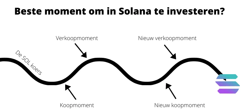 Wanneer koop je Solana?