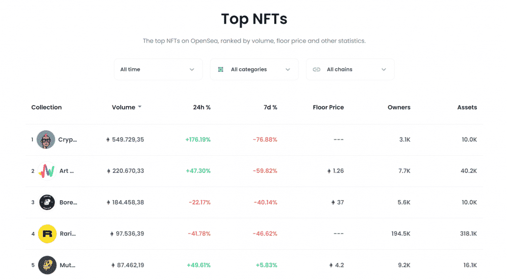 Top 5 NFT's van OpenSea