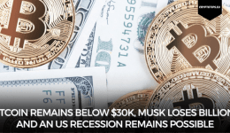 Bitcoin remains below $30k, Musk loses billions and an US recession remains possible