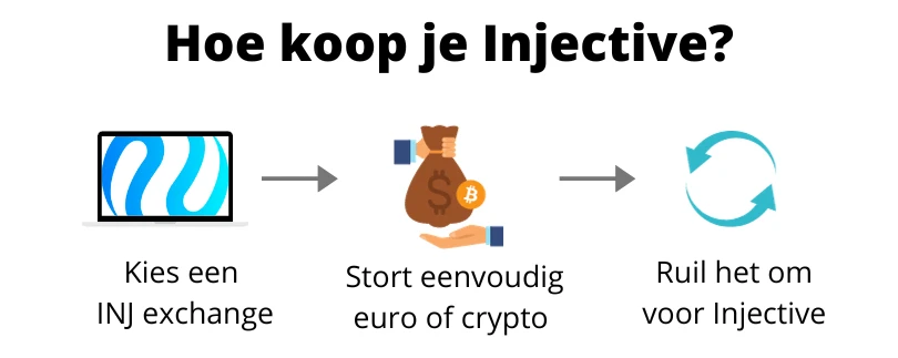 Hoe Injective kopen (infograph)