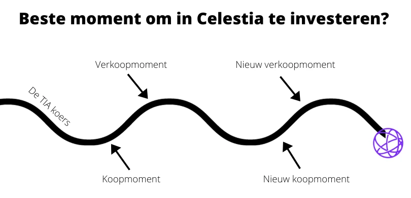 Wanneer Celestia kopen?