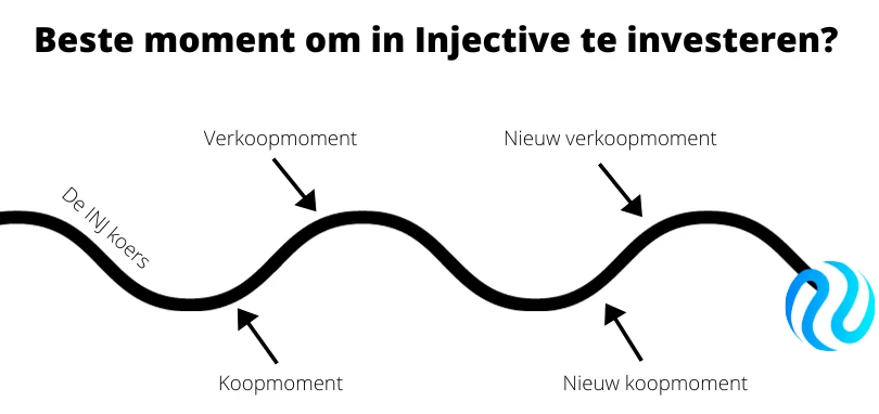 Wanneer Injective kopen?