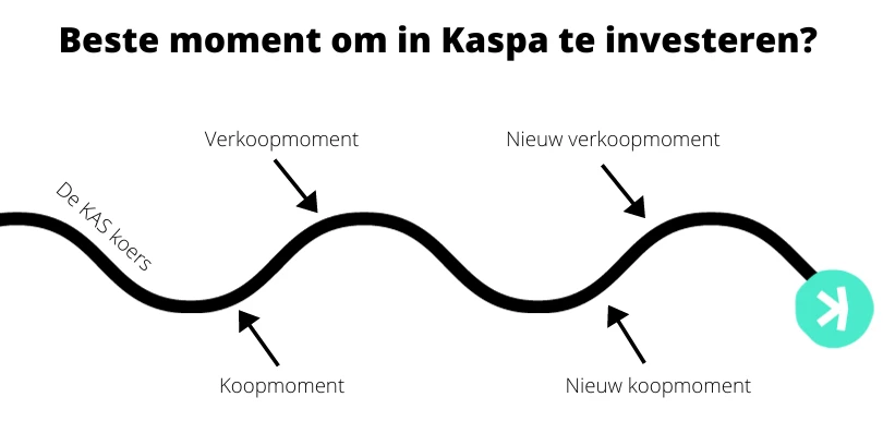 Wanneer Kaspa kopen?