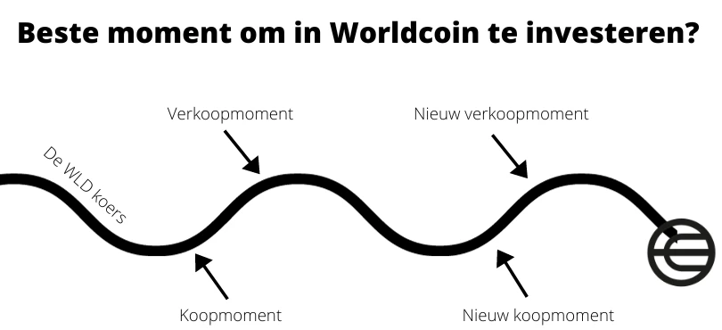 Wanneer Worldcoin kopen?