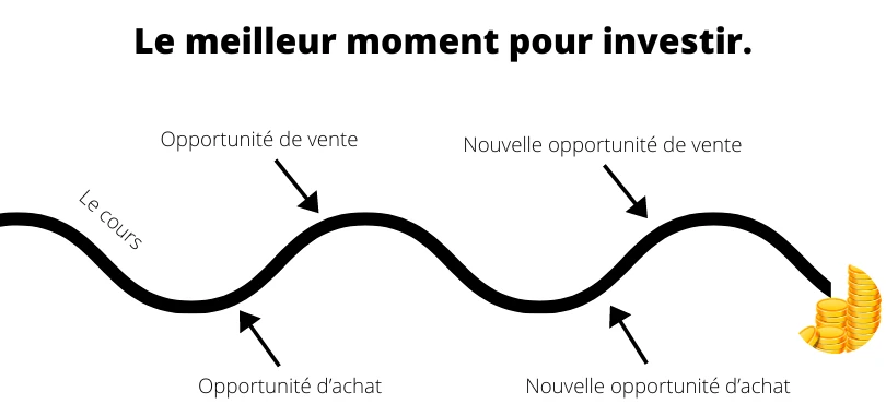 Le meilleur moment pour investir