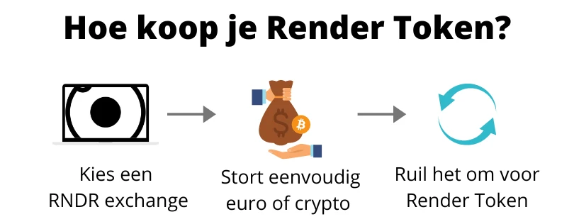 Hoe Render Token kopen (infograph)