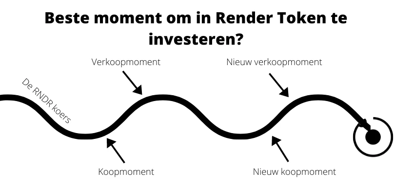 Wanneer Render Token kopen?